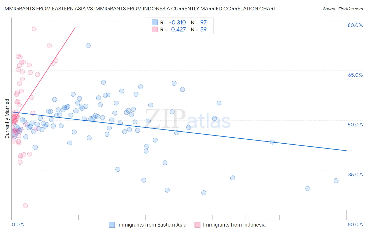 Immigrants from Eastern Asia vs Immigrants from Indonesia Currently Married