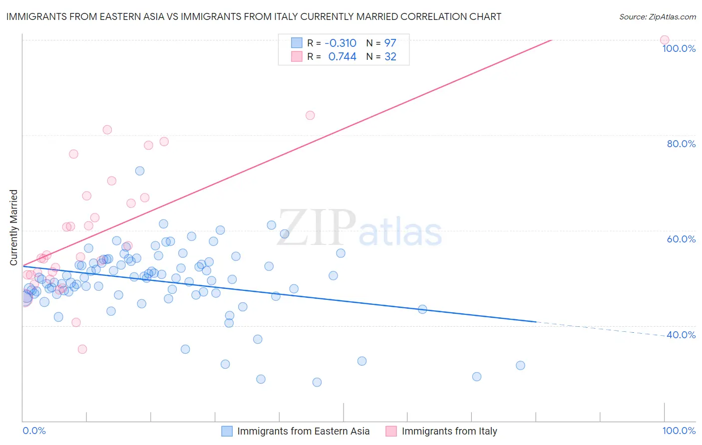 Immigrants from Eastern Asia vs Immigrants from Italy Currently Married