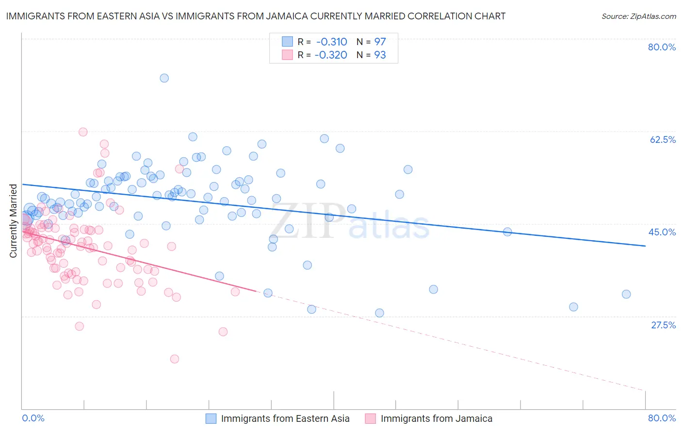 Immigrants from Eastern Asia vs Immigrants from Jamaica Currently Married