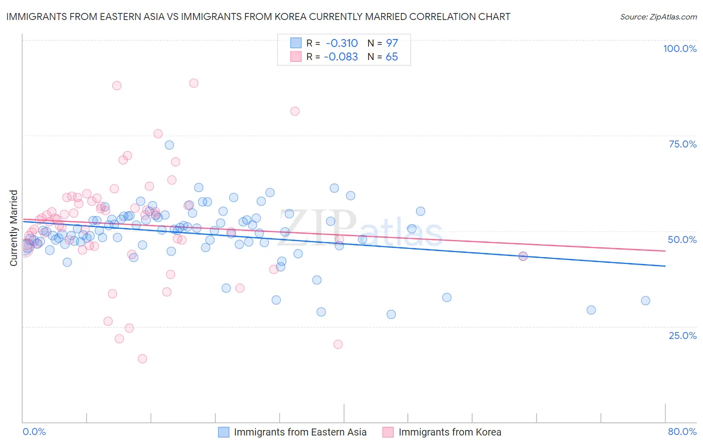 Immigrants from Eastern Asia vs Immigrants from Korea Currently Married