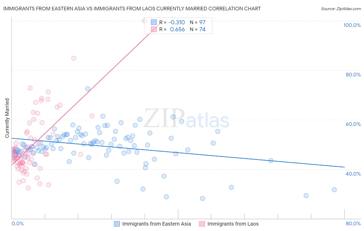Immigrants from Eastern Asia vs Immigrants from Laos Currently Married