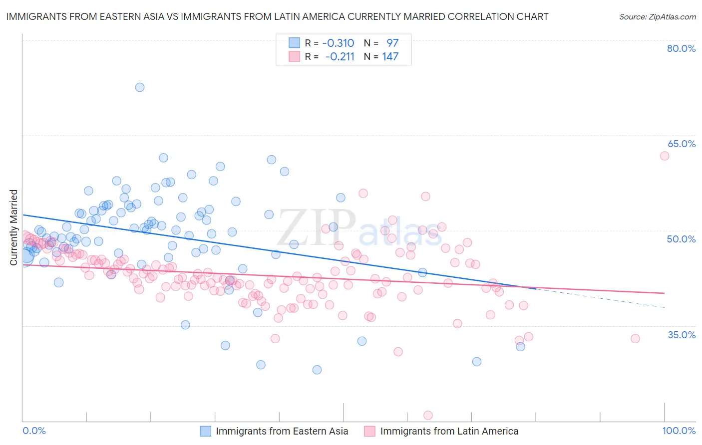 Immigrants from Eastern Asia vs Immigrants from Latin America Currently Married
