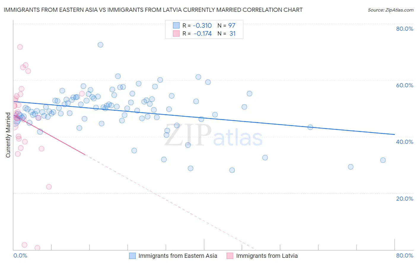 Immigrants from Eastern Asia vs Immigrants from Latvia Currently Married