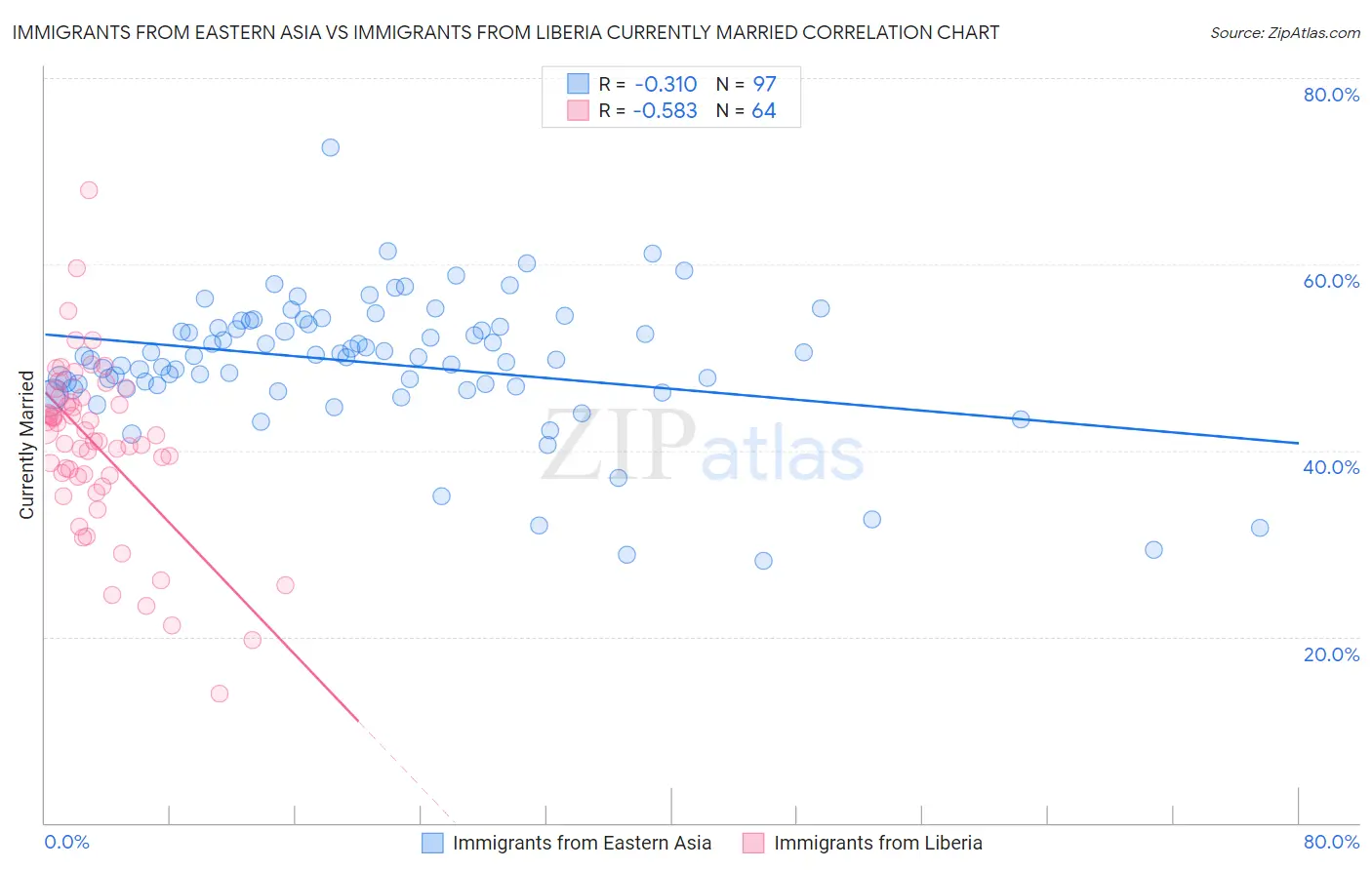 Immigrants from Eastern Asia vs Immigrants from Liberia Currently Married