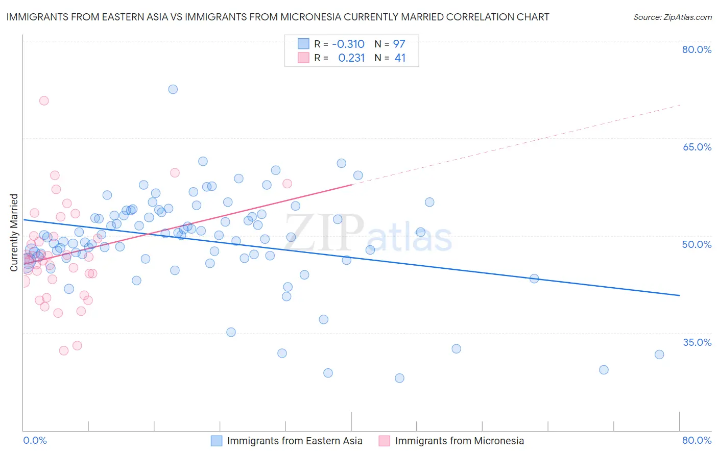 Immigrants from Eastern Asia vs Immigrants from Micronesia Currently Married