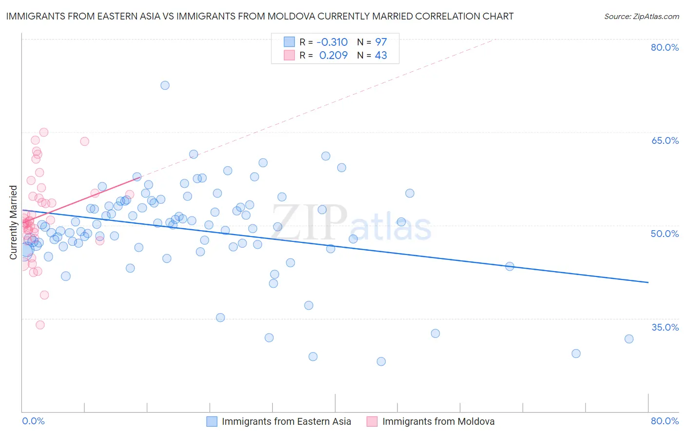 Immigrants from Eastern Asia vs Immigrants from Moldova Currently Married