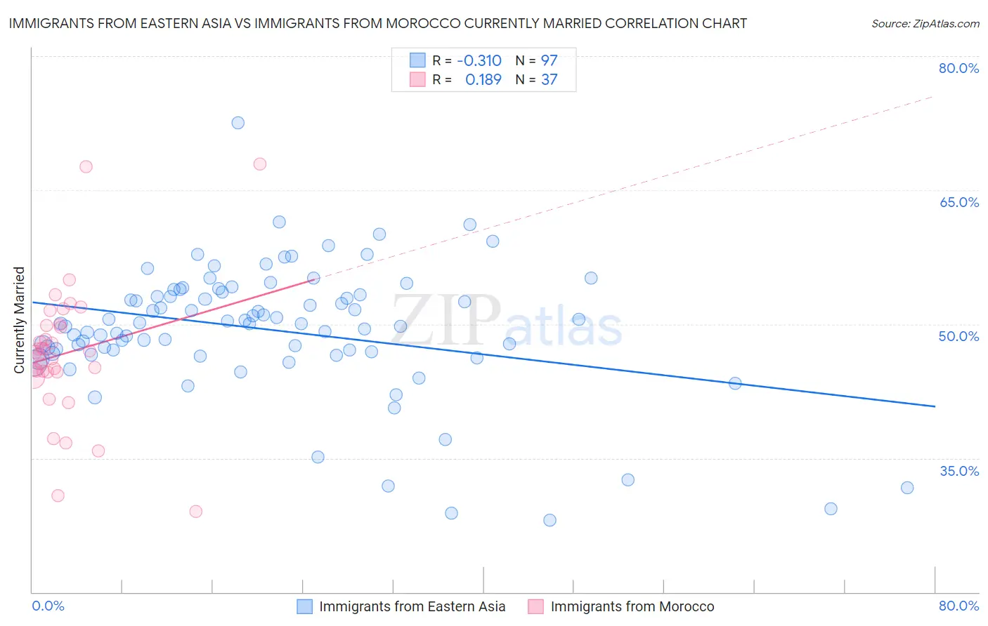 Immigrants from Eastern Asia vs Immigrants from Morocco Currently Married