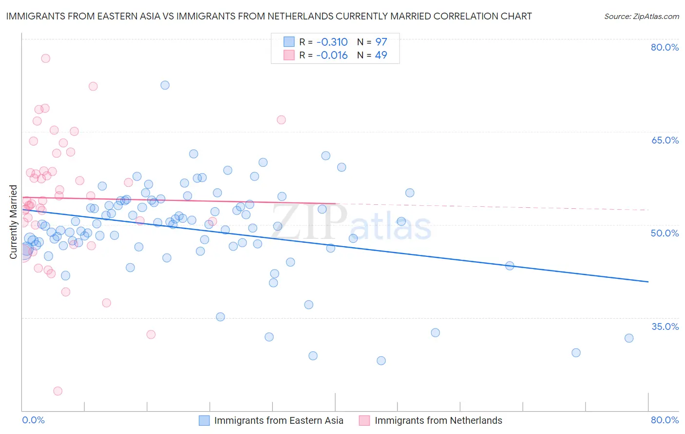 Immigrants from Eastern Asia vs Immigrants from Netherlands Currently Married