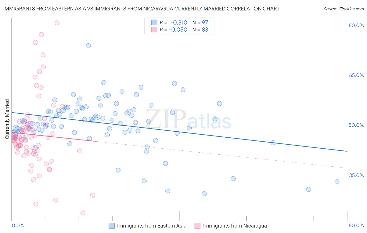 Immigrants from Eastern Asia vs Immigrants from Nicaragua Currently Married