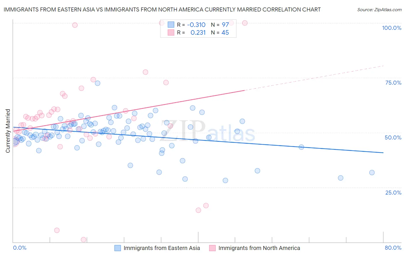 Immigrants from Eastern Asia vs Immigrants from North America Currently Married