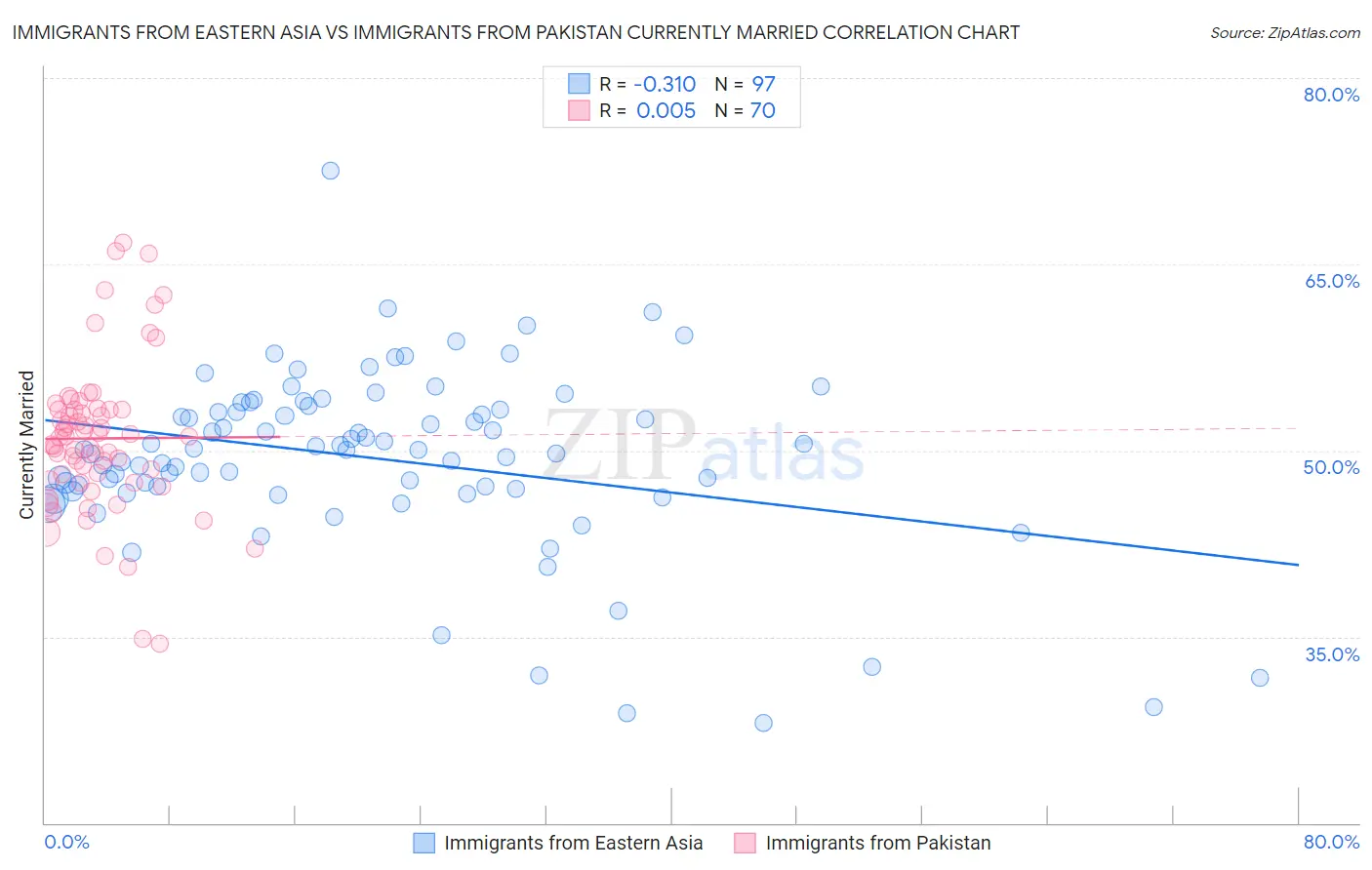 Immigrants from Eastern Asia vs Immigrants from Pakistan Currently Married