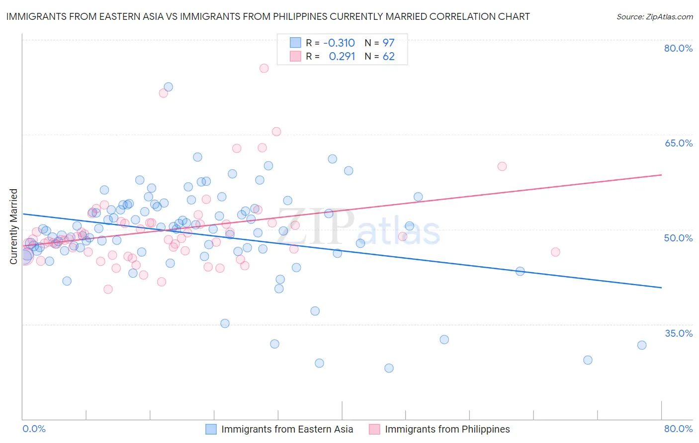 Immigrants from Eastern Asia vs Immigrants from Philippines Currently Married