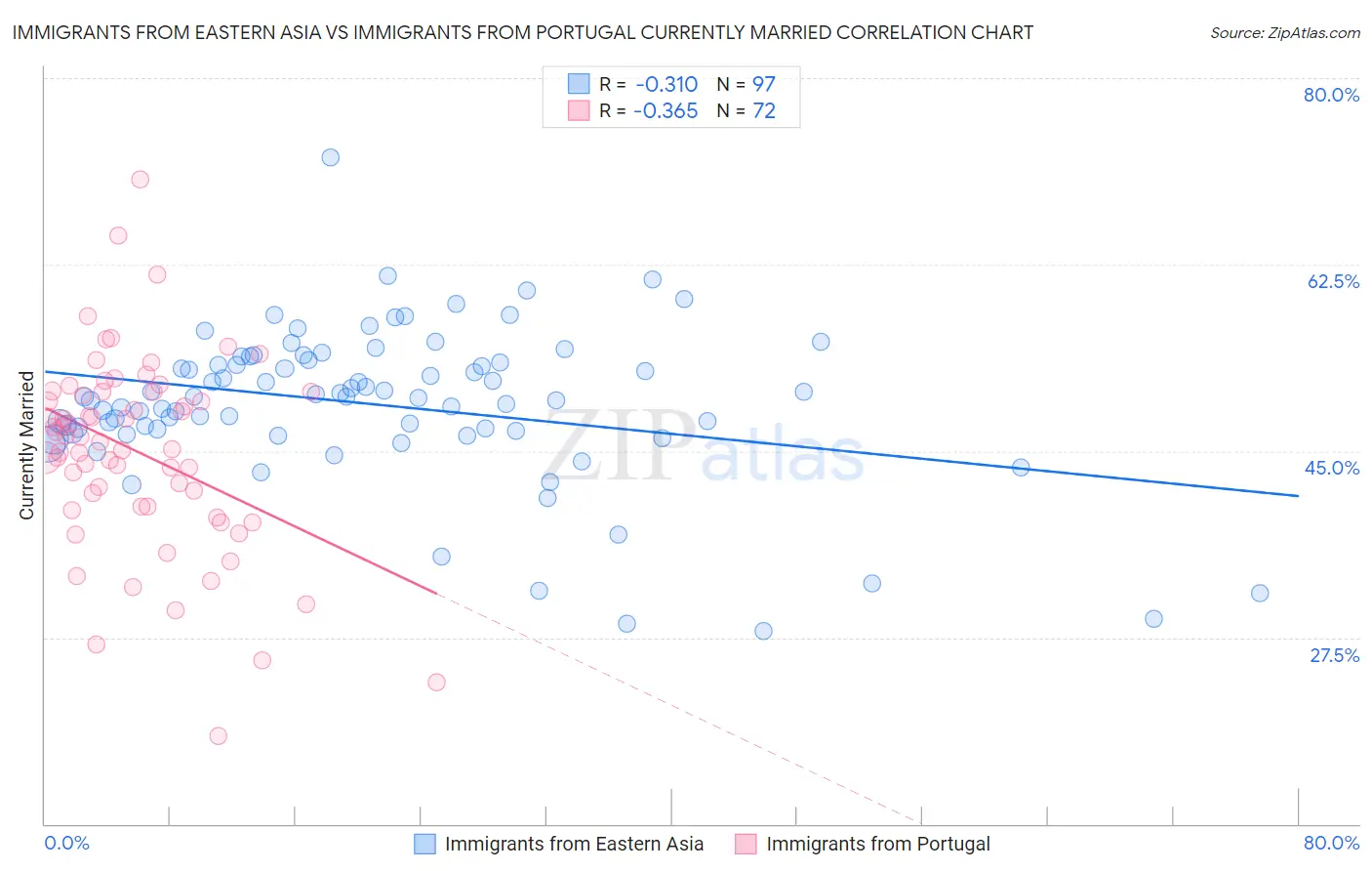 Immigrants from Eastern Asia vs Immigrants from Portugal Currently Married