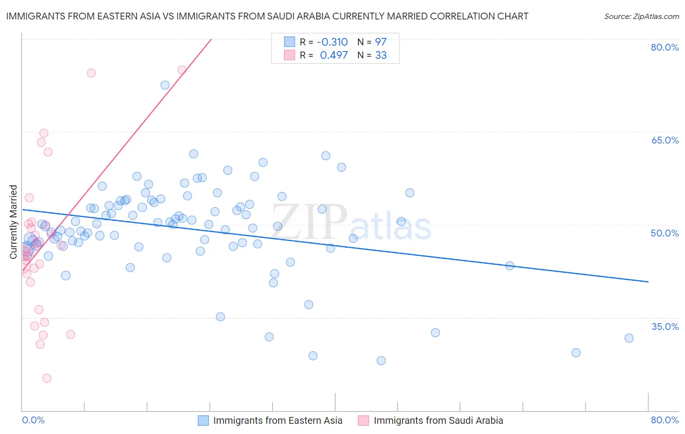 Immigrants from Eastern Asia vs Immigrants from Saudi Arabia Currently Married