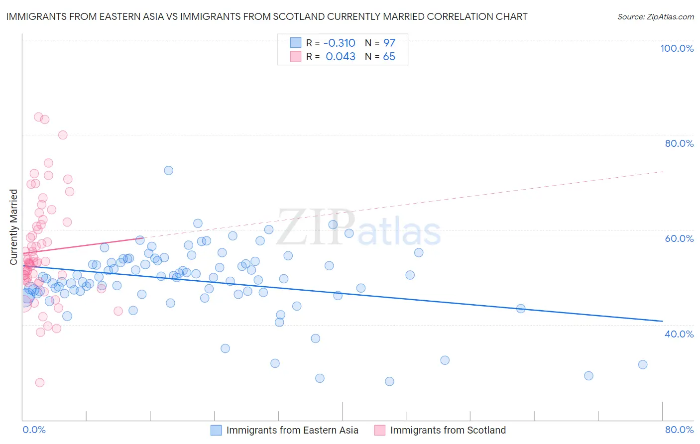 Immigrants from Eastern Asia vs Immigrants from Scotland Currently Married