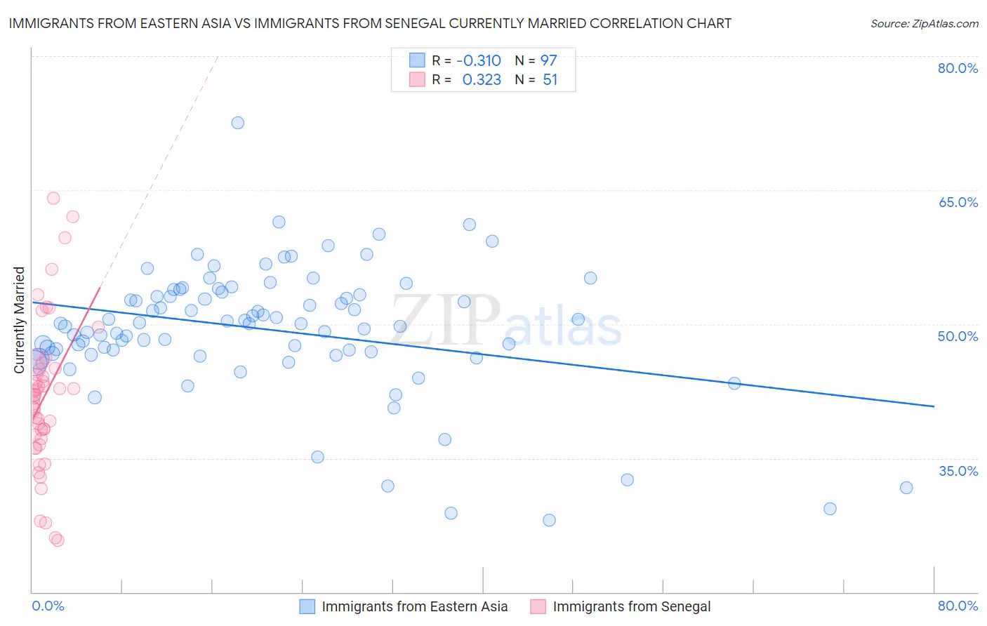Immigrants from Eastern Asia vs Immigrants from Senegal Currently Married