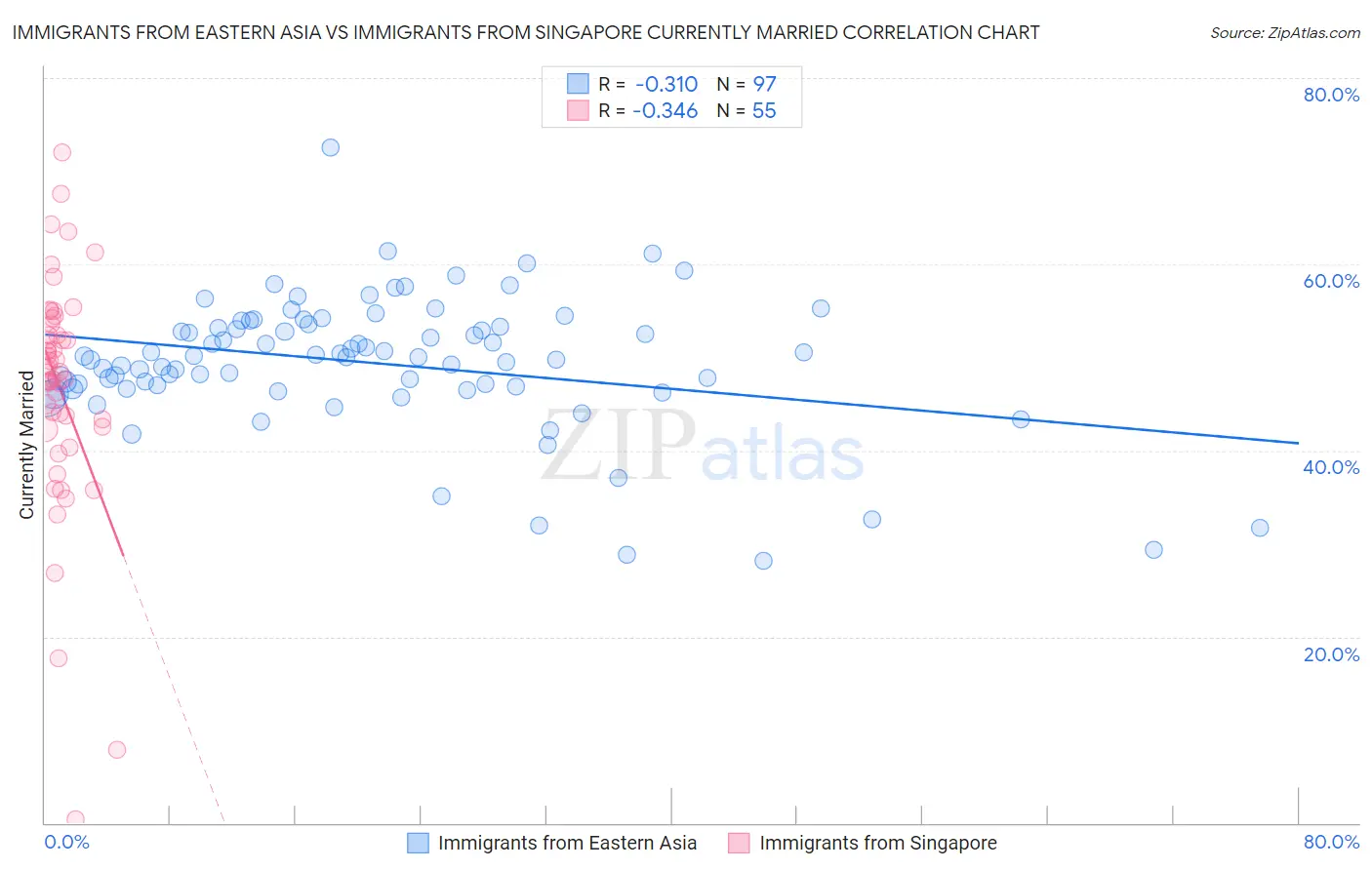 Immigrants from Eastern Asia vs Immigrants from Singapore Currently Married