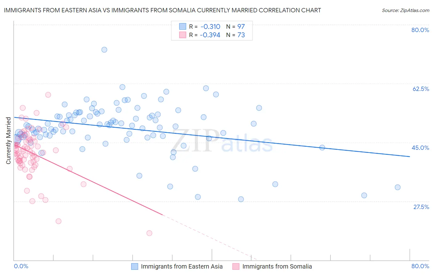 Immigrants from Eastern Asia vs Immigrants from Somalia Currently Married