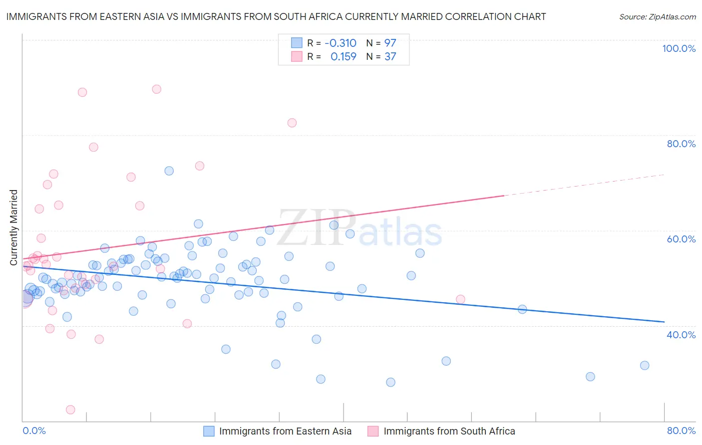 Immigrants from Eastern Asia vs Immigrants from South Africa Currently Married