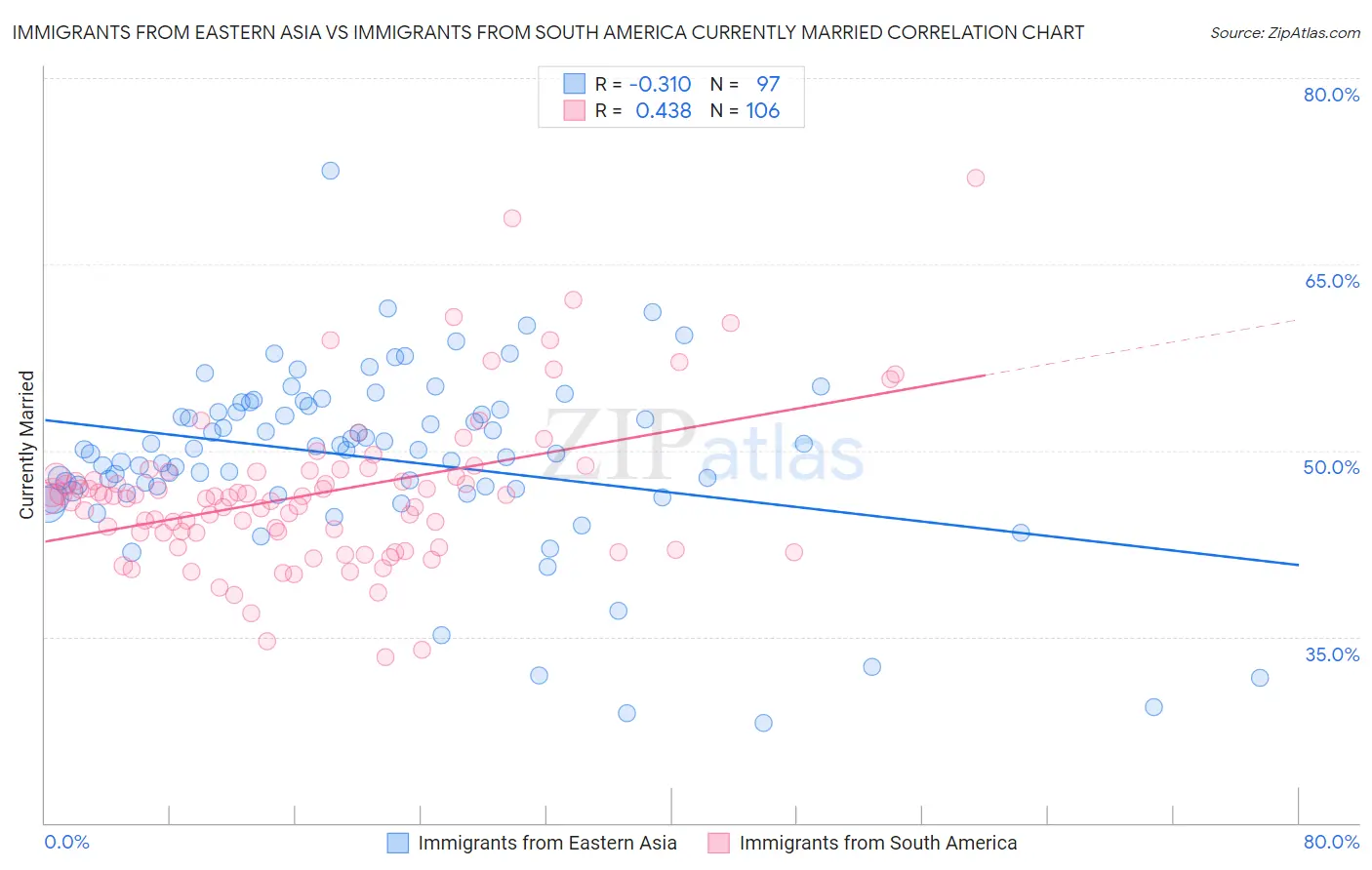 Immigrants from Eastern Asia vs Immigrants from South America Currently Married