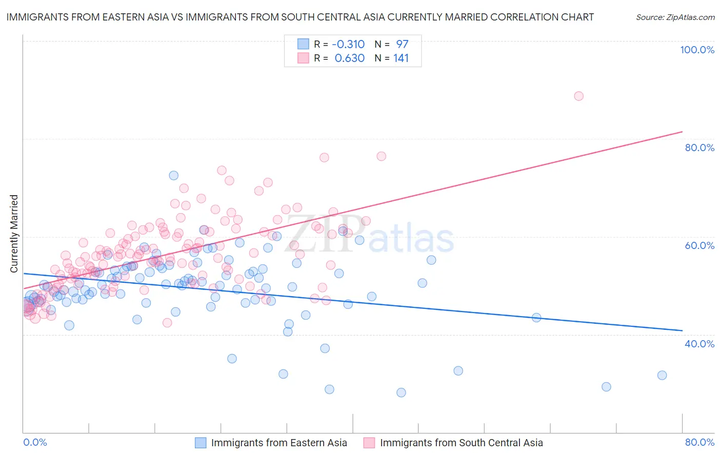 Immigrants from Eastern Asia vs Immigrants from South Central Asia Currently Married