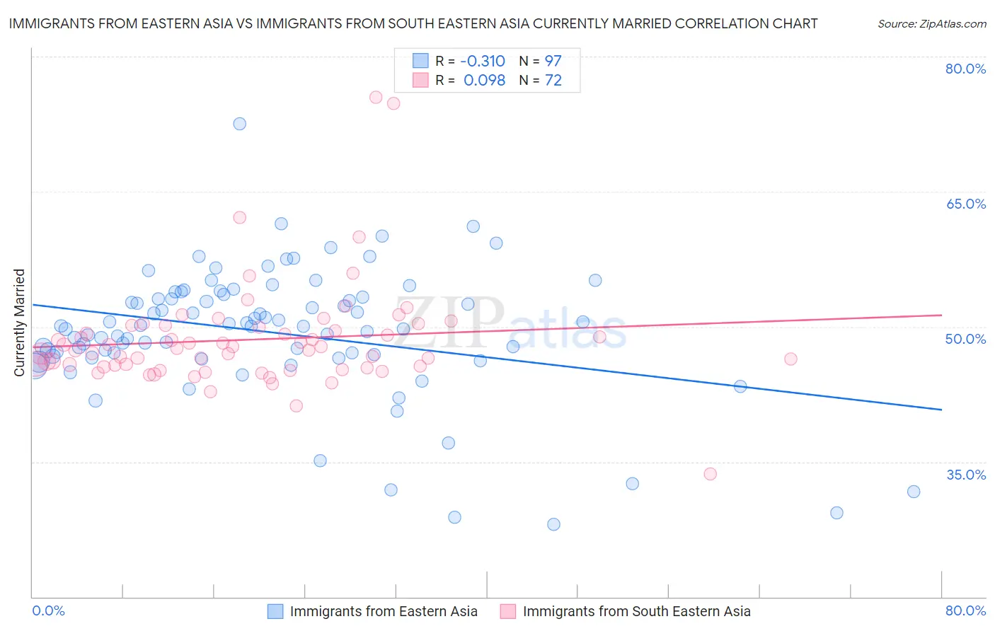 Immigrants from Eastern Asia vs Immigrants from South Eastern Asia Currently Married