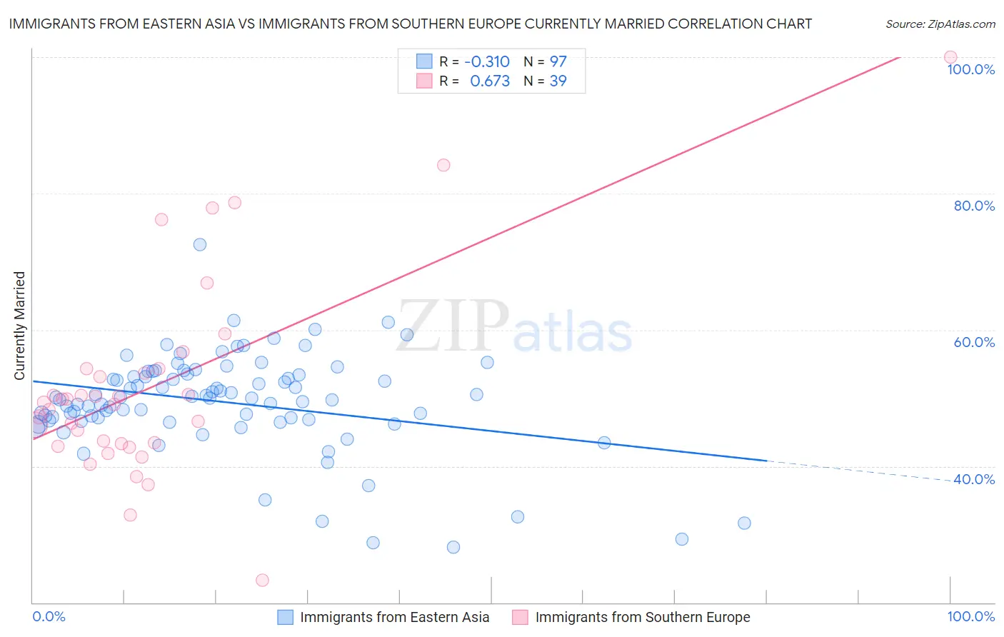 Immigrants from Eastern Asia vs Immigrants from Southern Europe Currently Married