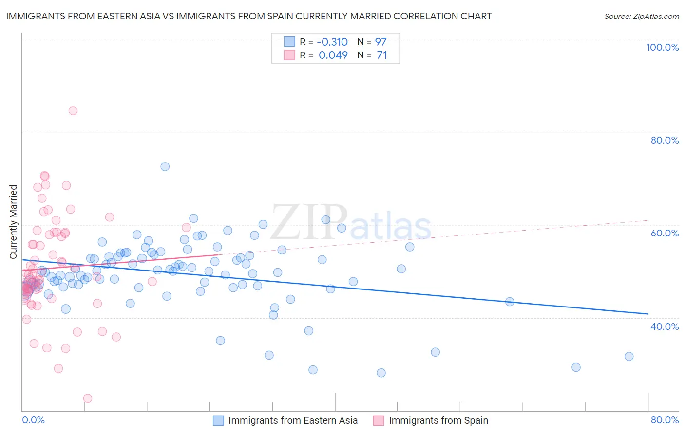 Immigrants from Eastern Asia vs Immigrants from Spain Currently Married