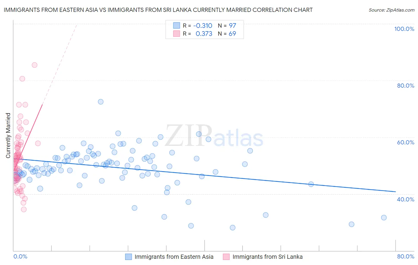 Immigrants from Eastern Asia vs Immigrants from Sri Lanka Currently Married