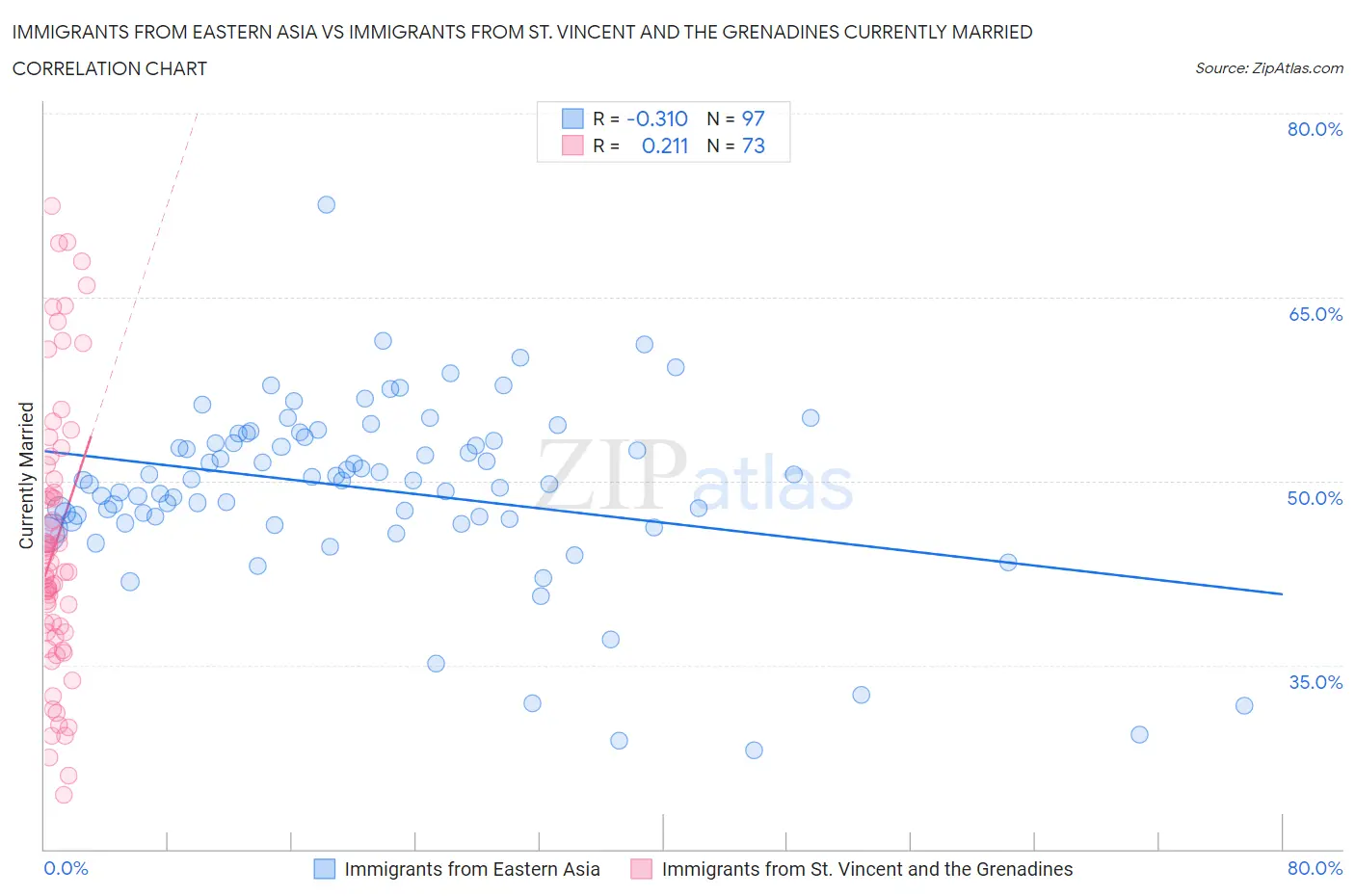 Immigrants from Eastern Asia vs Immigrants from St. Vincent and the Grenadines Currently Married
