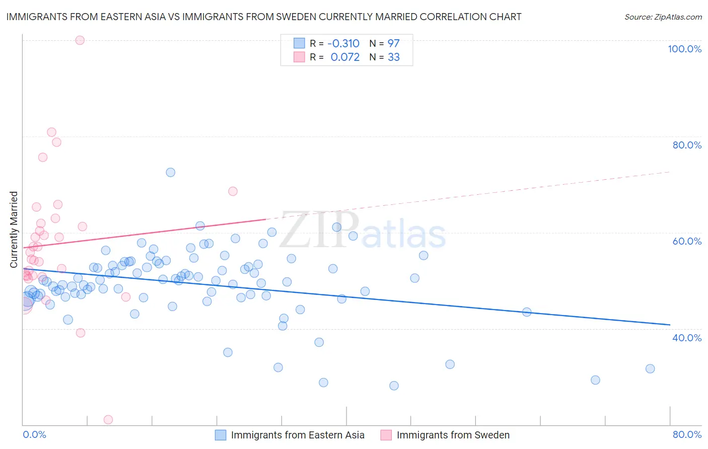 Immigrants from Eastern Asia vs Immigrants from Sweden Currently Married