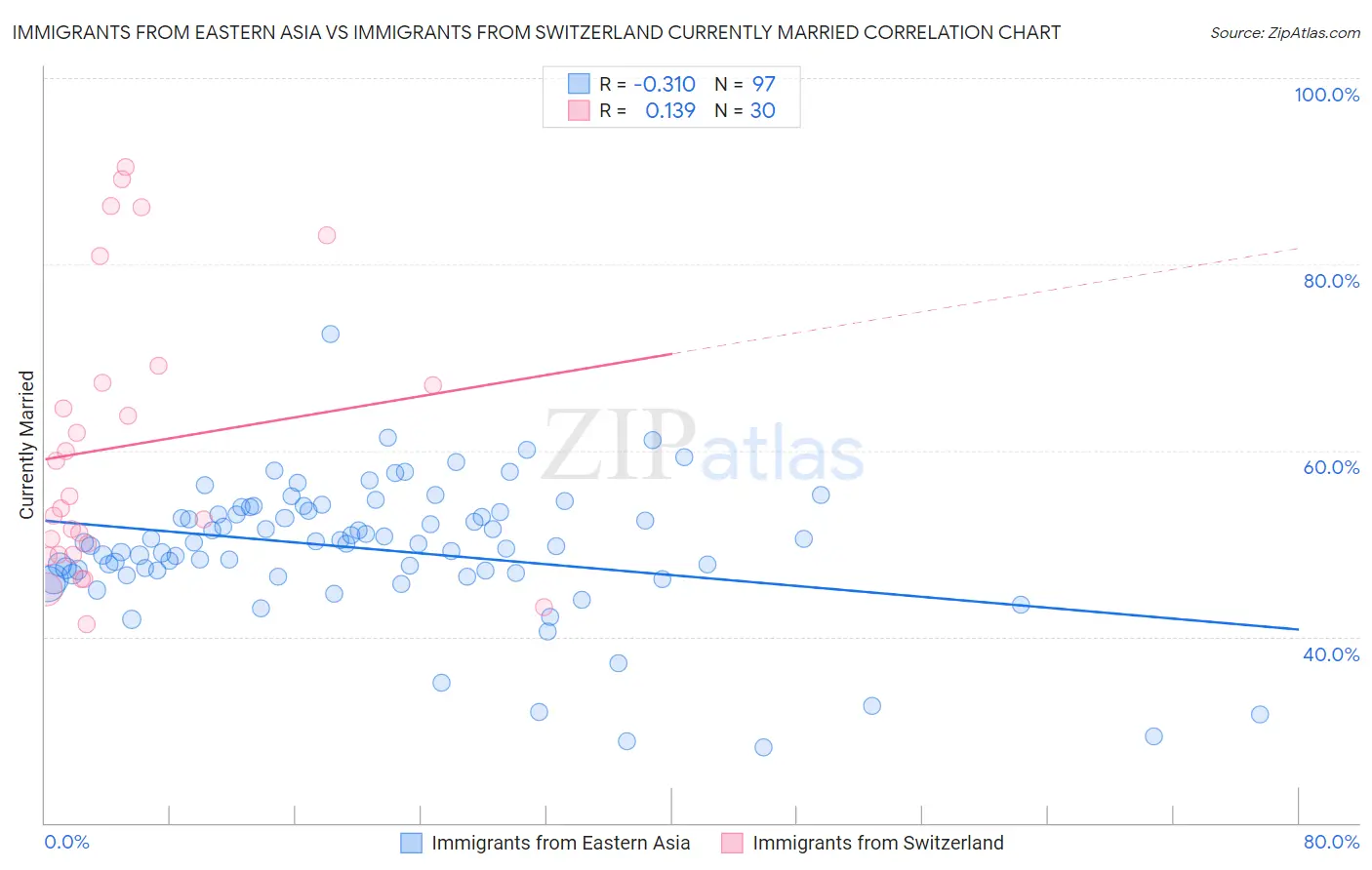 Immigrants from Eastern Asia vs Immigrants from Switzerland Currently Married