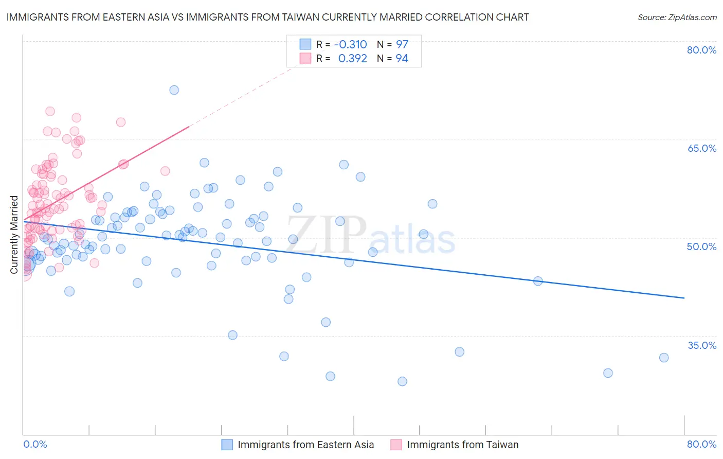 Immigrants from Eastern Asia vs Immigrants from Taiwan Currently Married