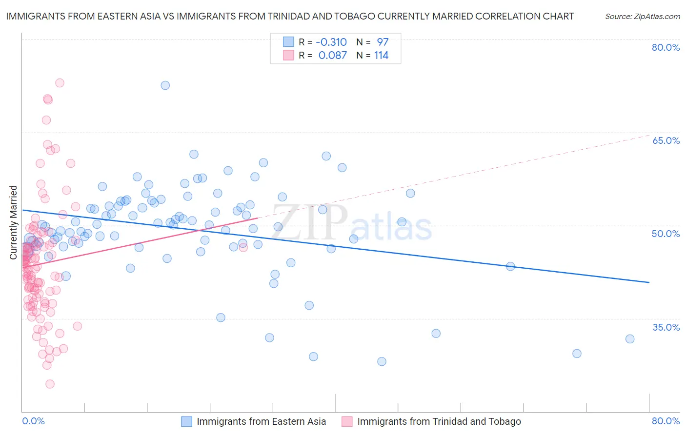 Immigrants from Eastern Asia vs Immigrants from Trinidad and Tobago Currently Married