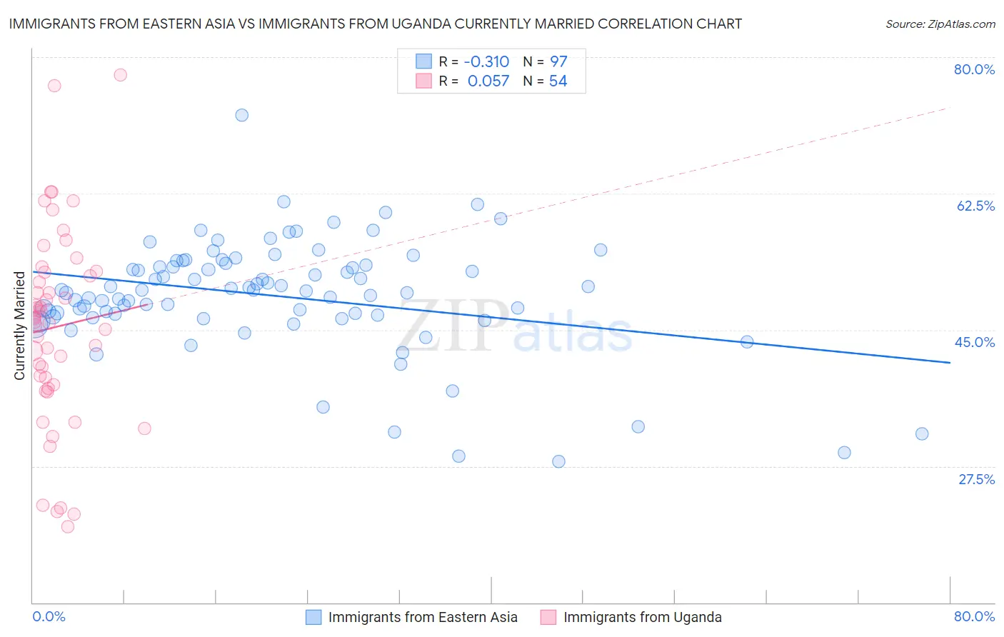 Immigrants from Eastern Asia vs Immigrants from Uganda Currently Married