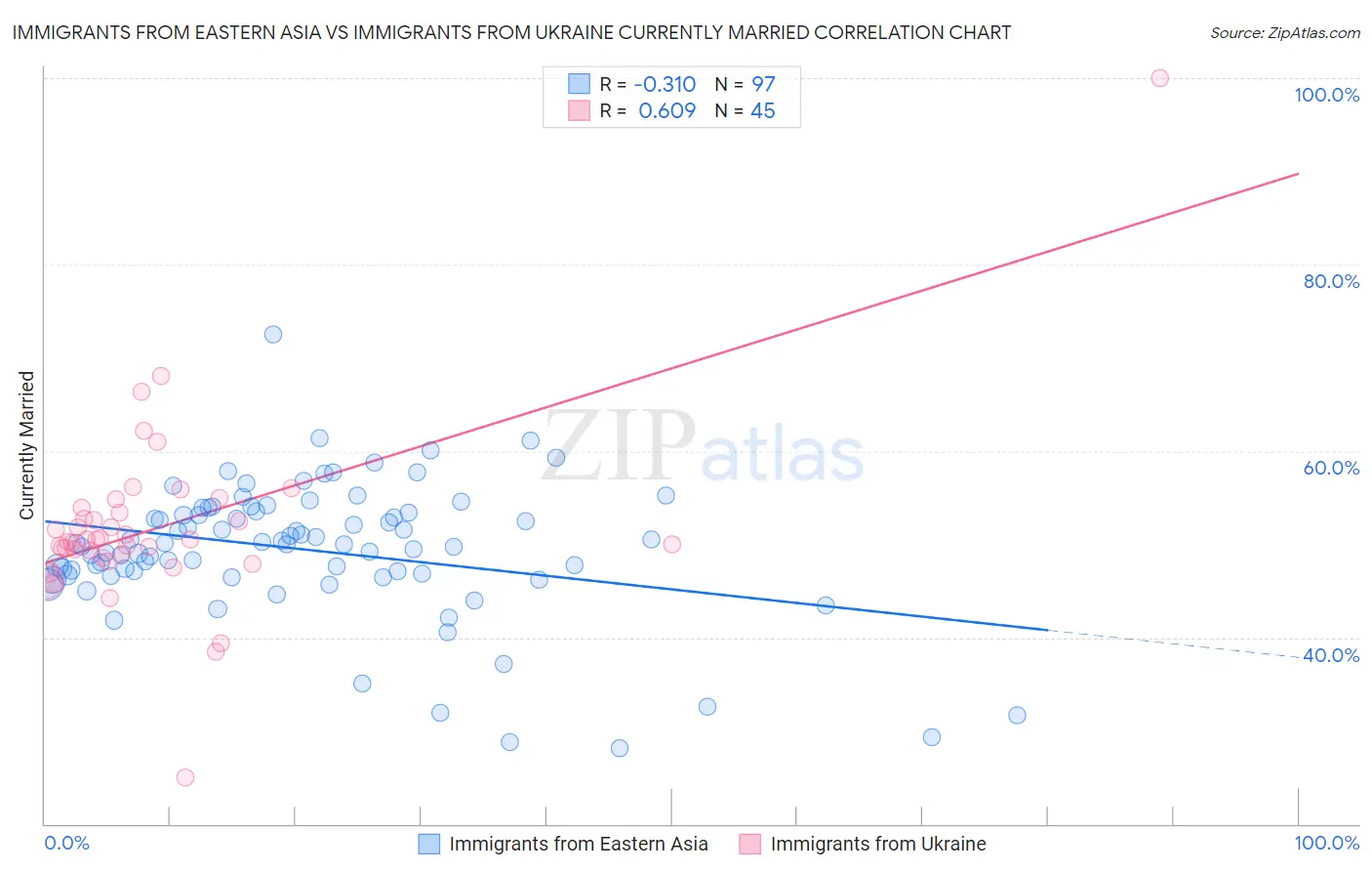 Immigrants from Eastern Asia vs Immigrants from Ukraine Currently Married