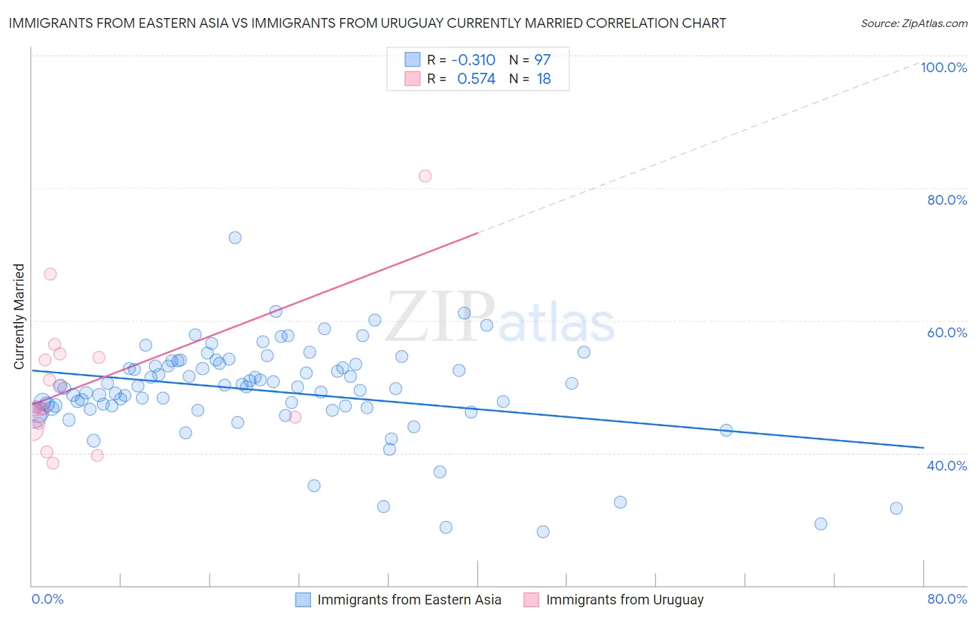 Immigrants from Eastern Asia vs Immigrants from Uruguay Currently Married