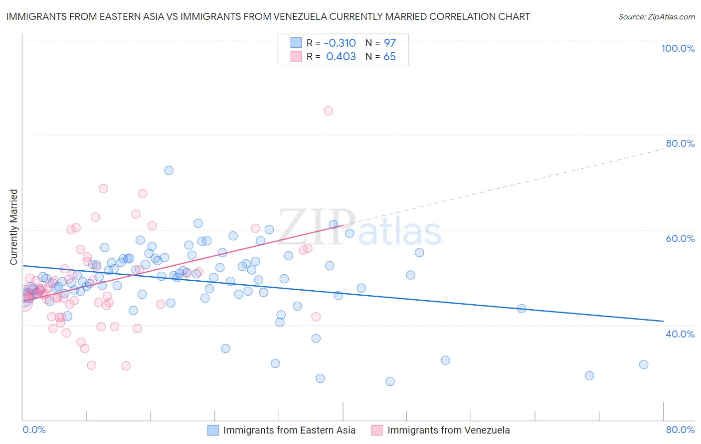 Immigrants from Eastern Asia vs Immigrants from Venezuela Currently Married