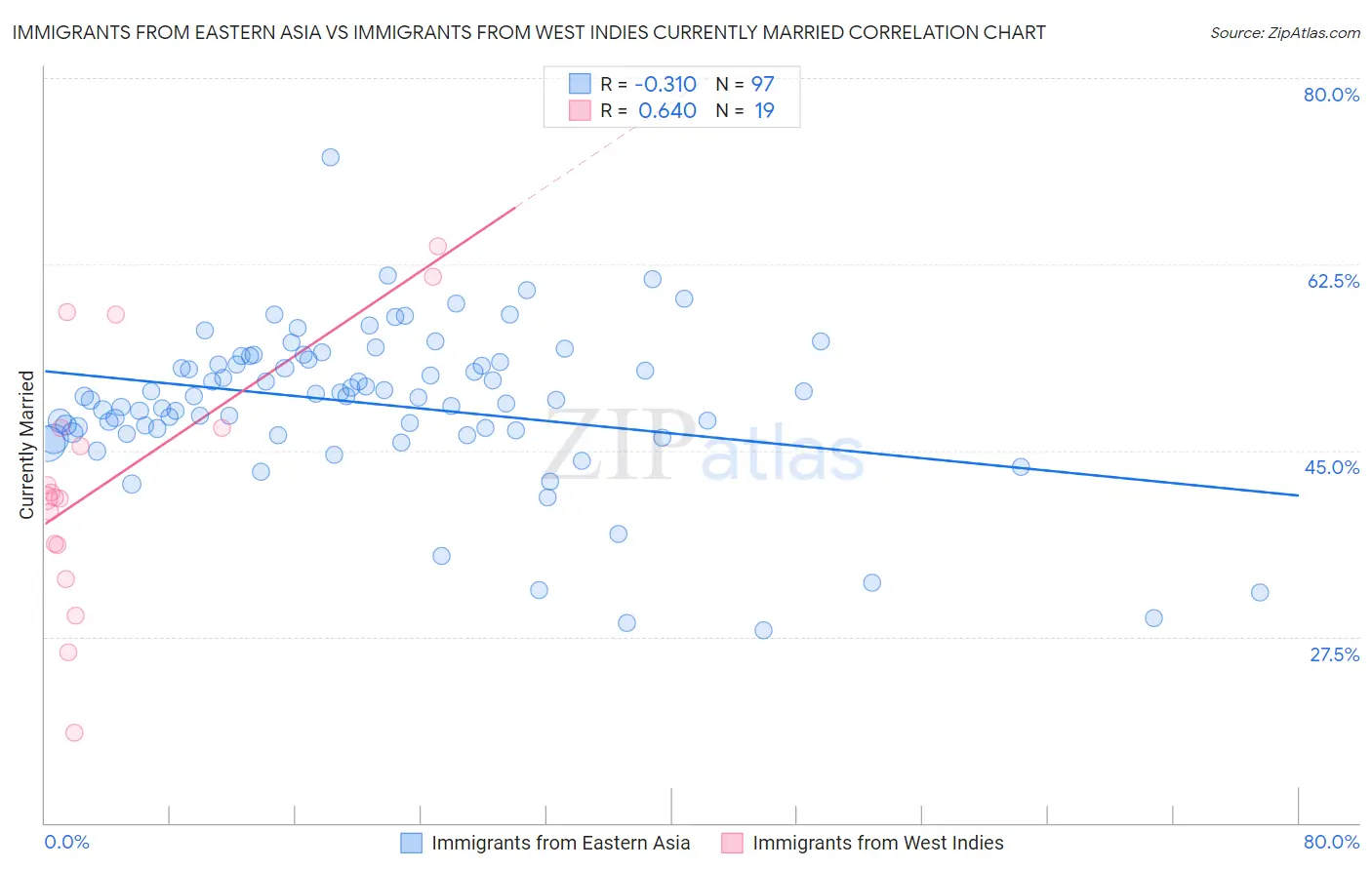 Immigrants from Eastern Asia vs Immigrants from West Indies Currently Married