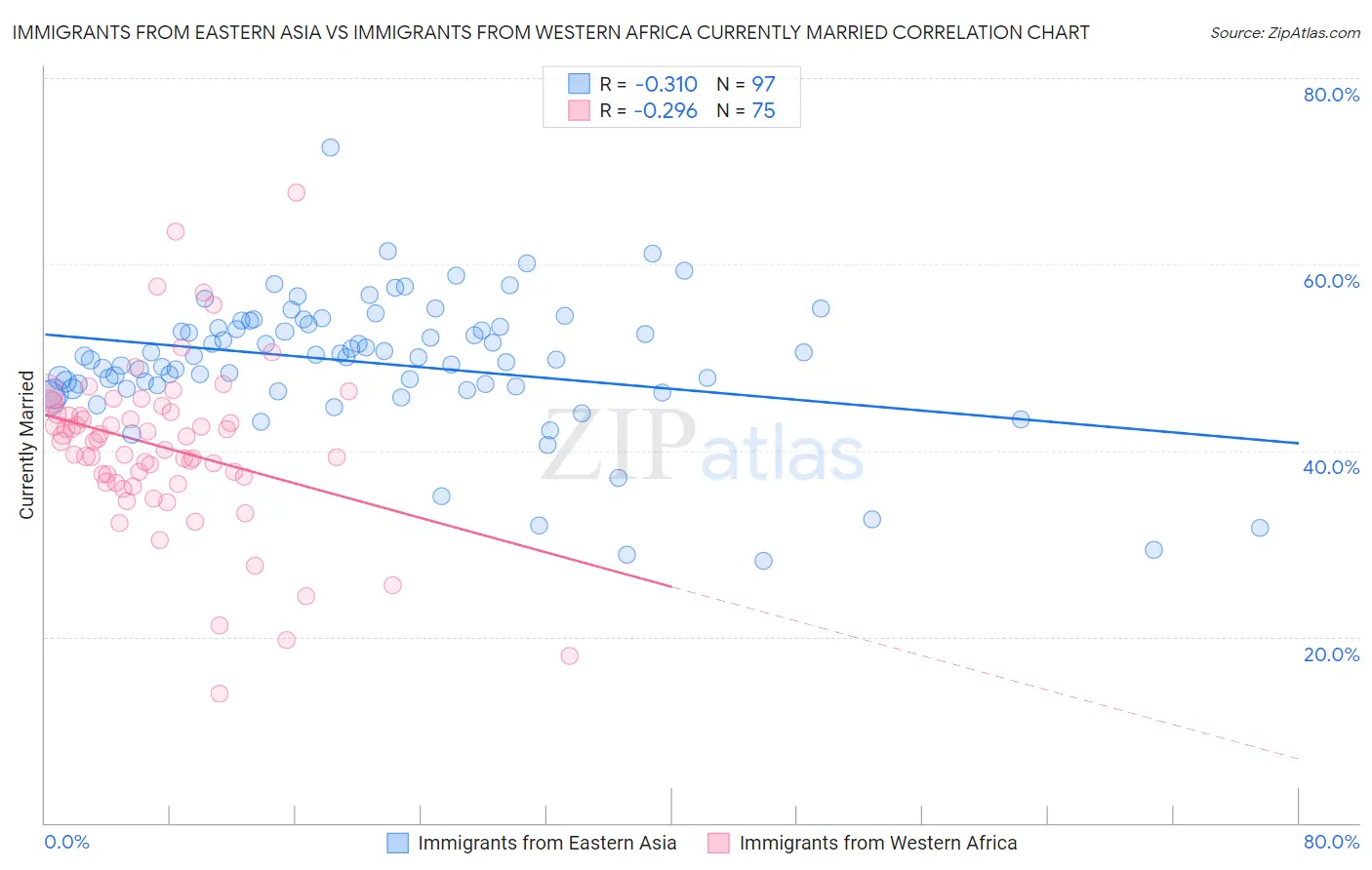 Immigrants from Eastern Asia vs Immigrants from Western Africa Currently Married