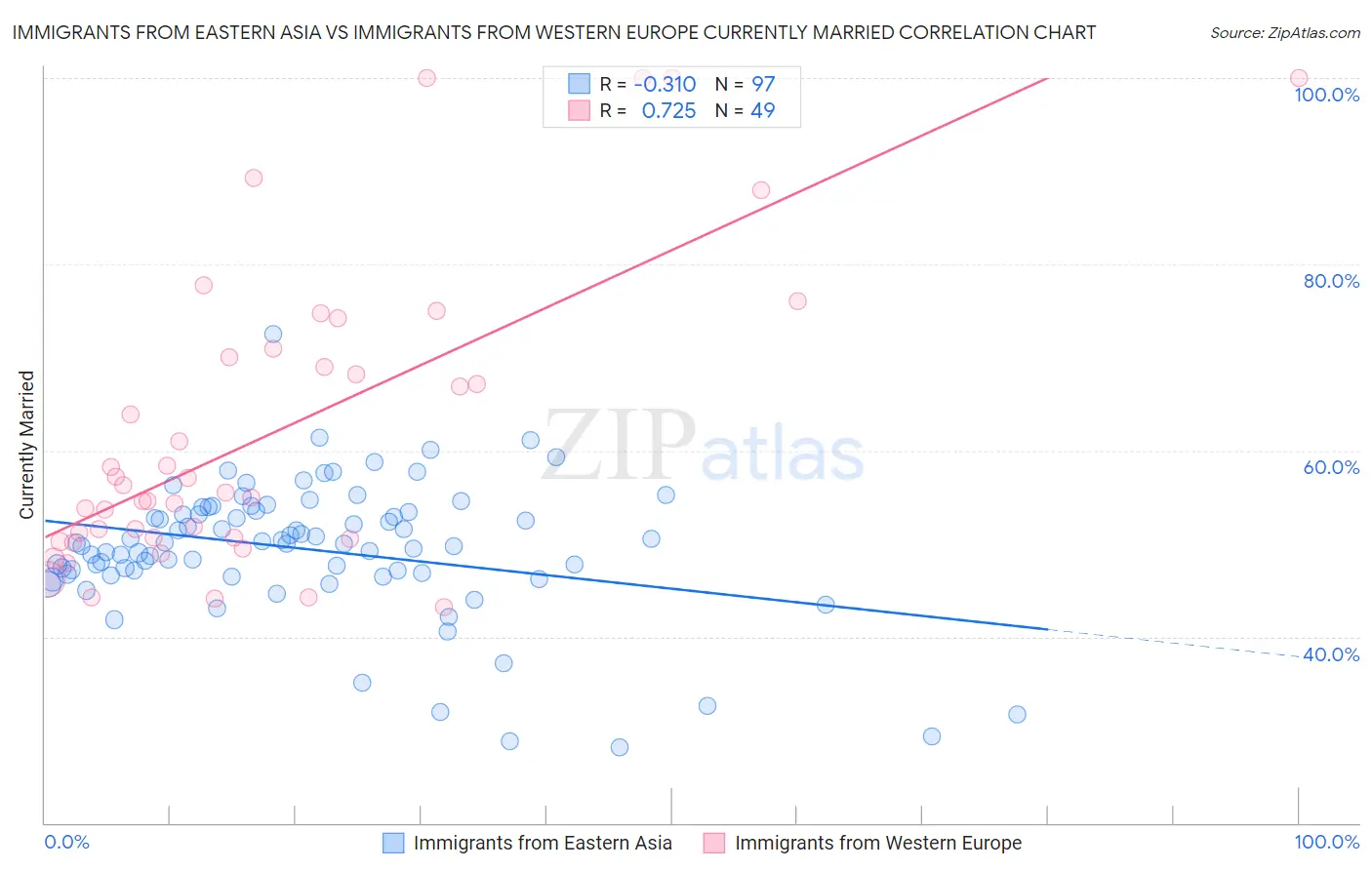 Immigrants from Eastern Asia vs Immigrants from Western Europe Currently Married