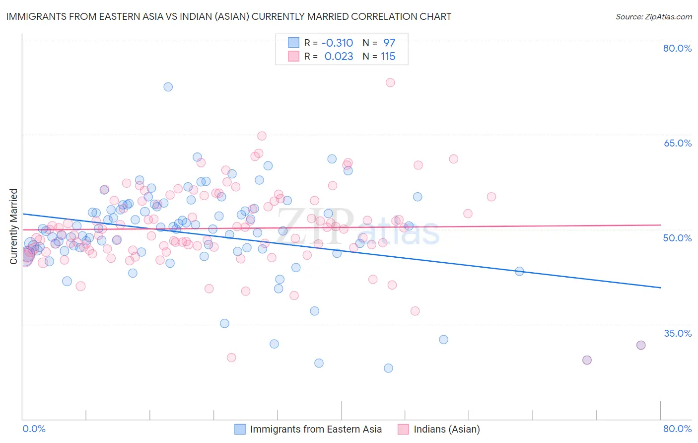 Immigrants from Eastern Asia vs Indian (Asian) Currently Married