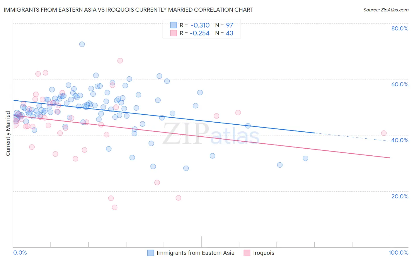 Immigrants from Eastern Asia vs Iroquois Currently Married