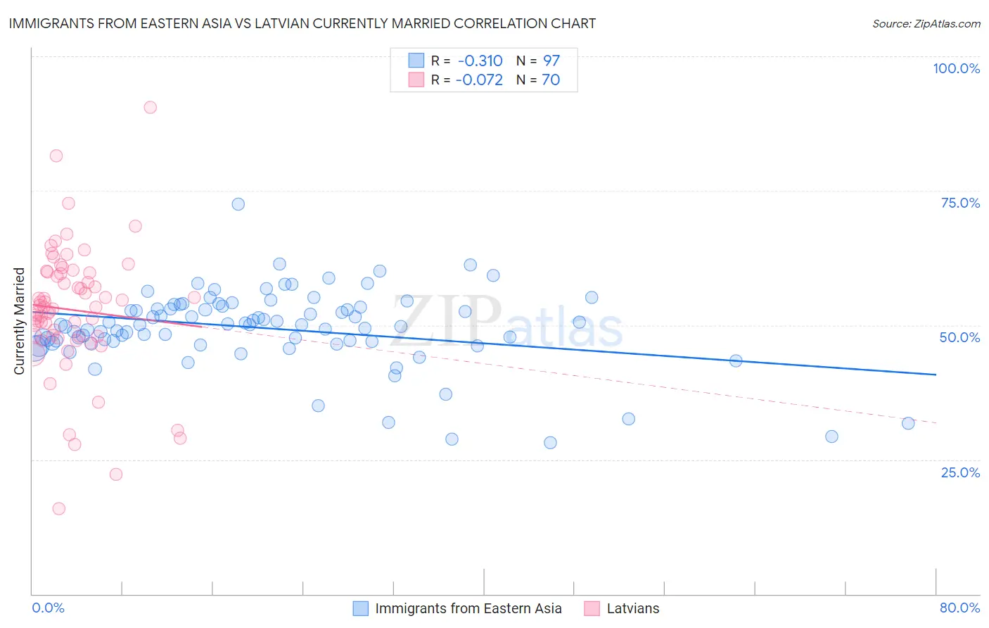 Immigrants from Eastern Asia vs Latvian Currently Married
