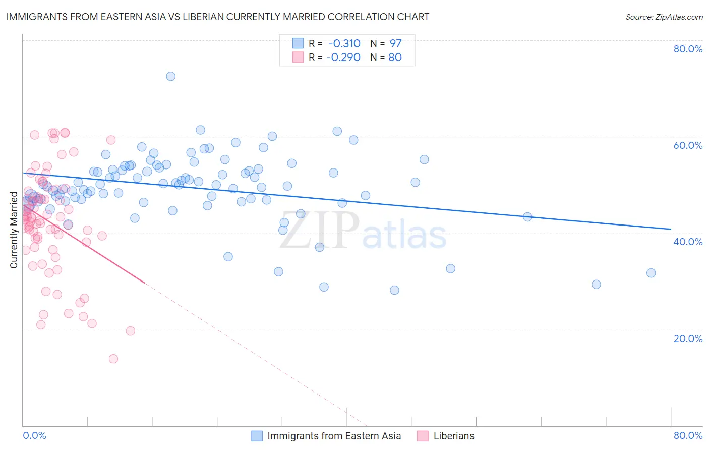 Immigrants from Eastern Asia vs Liberian Currently Married