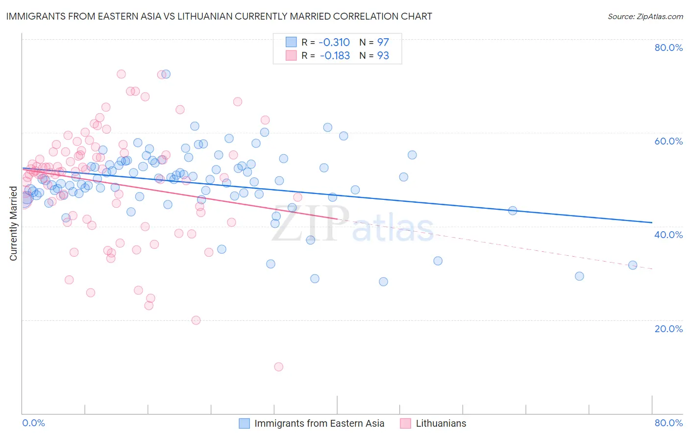 Immigrants from Eastern Asia vs Lithuanian Currently Married