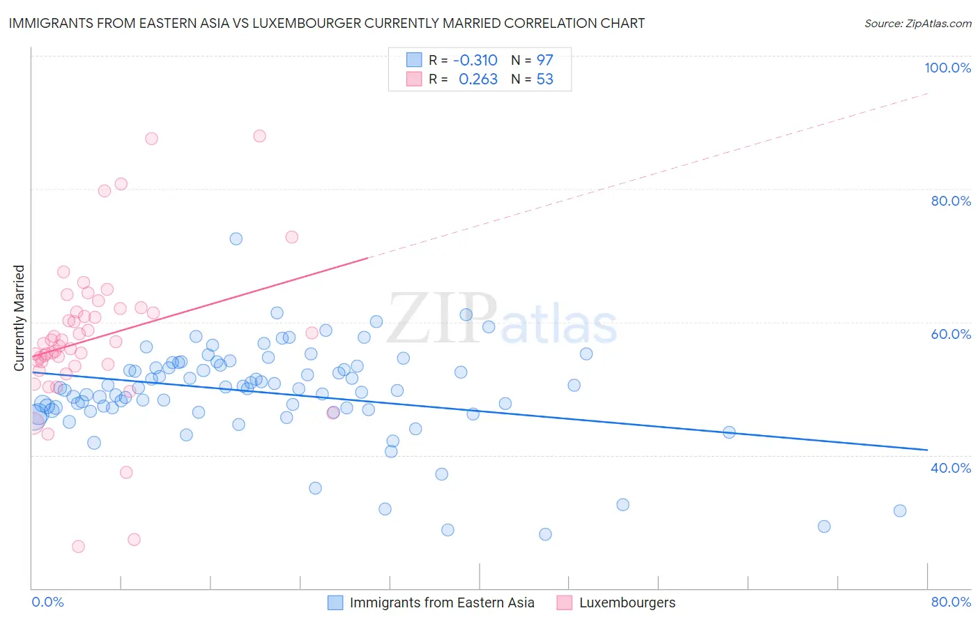 Immigrants from Eastern Asia vs Luxembourger Currently Married