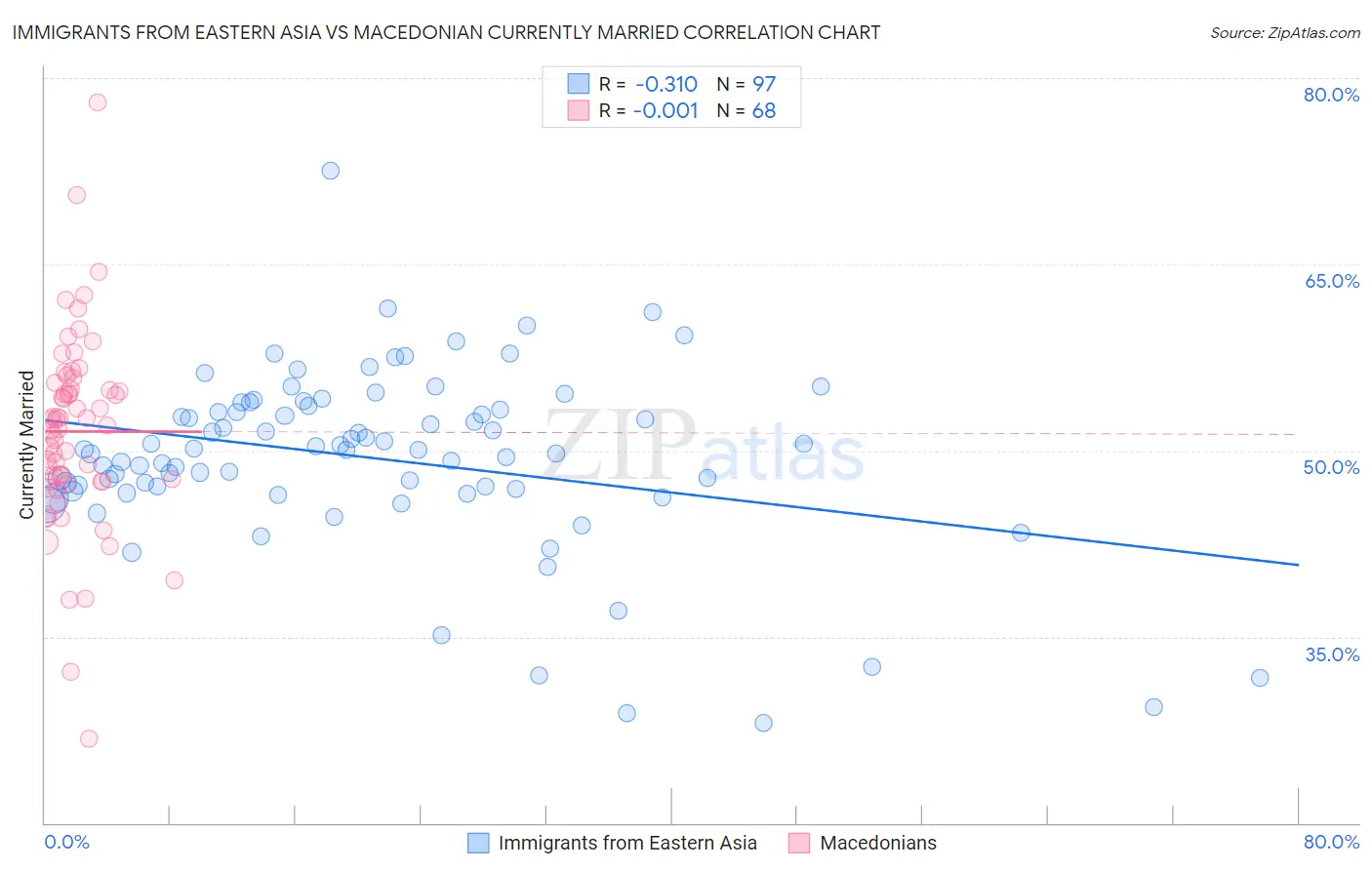 Immigrants from Eastern Asia vs Macedonian Currently Married