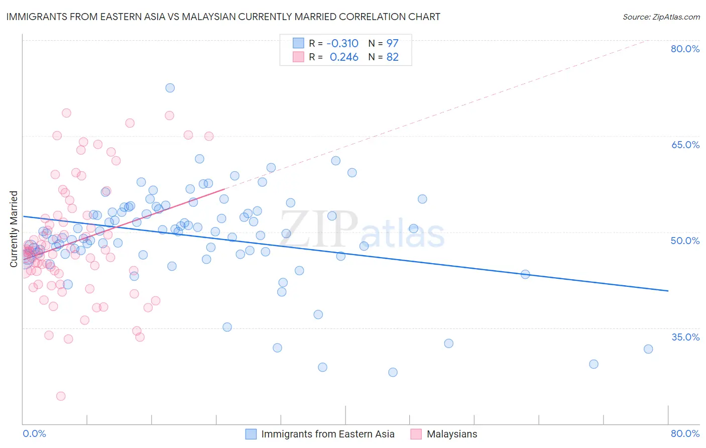 Immigrants from Eastern Asia vs Malaysian Currently Married