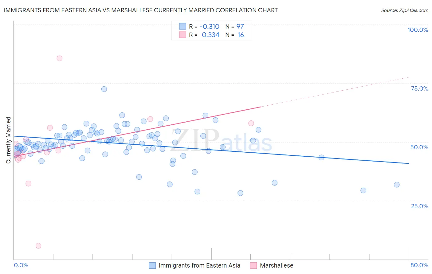 Immigrants from Eastern Asia vs Marshallese Currently Married
